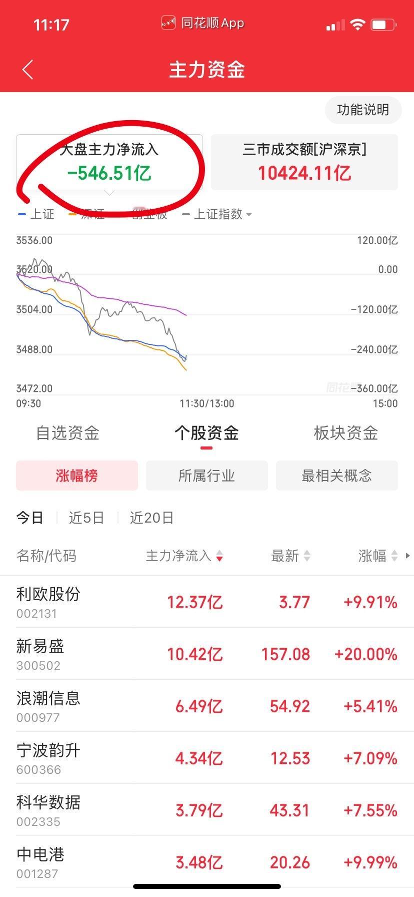 别急着操底，主力资金净流出超过600亿会暴击的。 ​​​