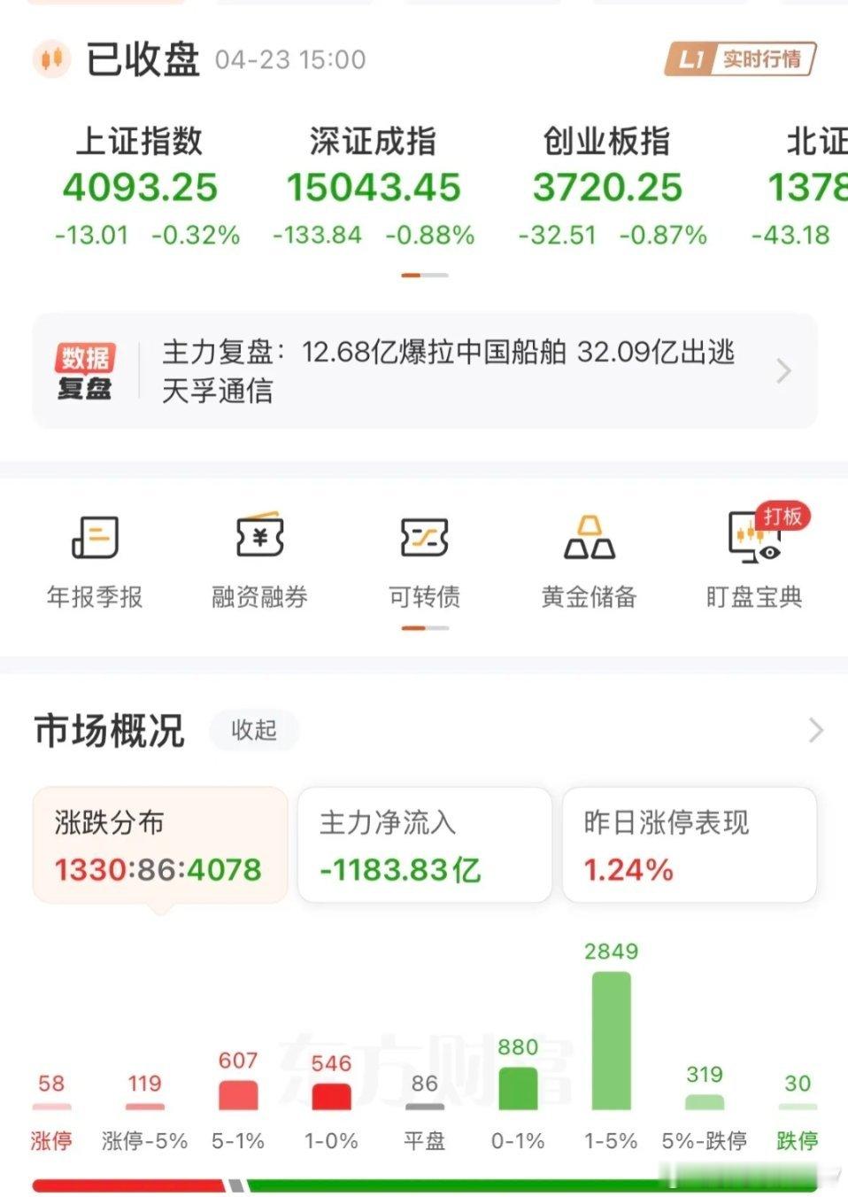 大盘下跌0.32%，创业板下跌0.87%，早盘惊魂一跳，午后探底回升，虽然跌幅不