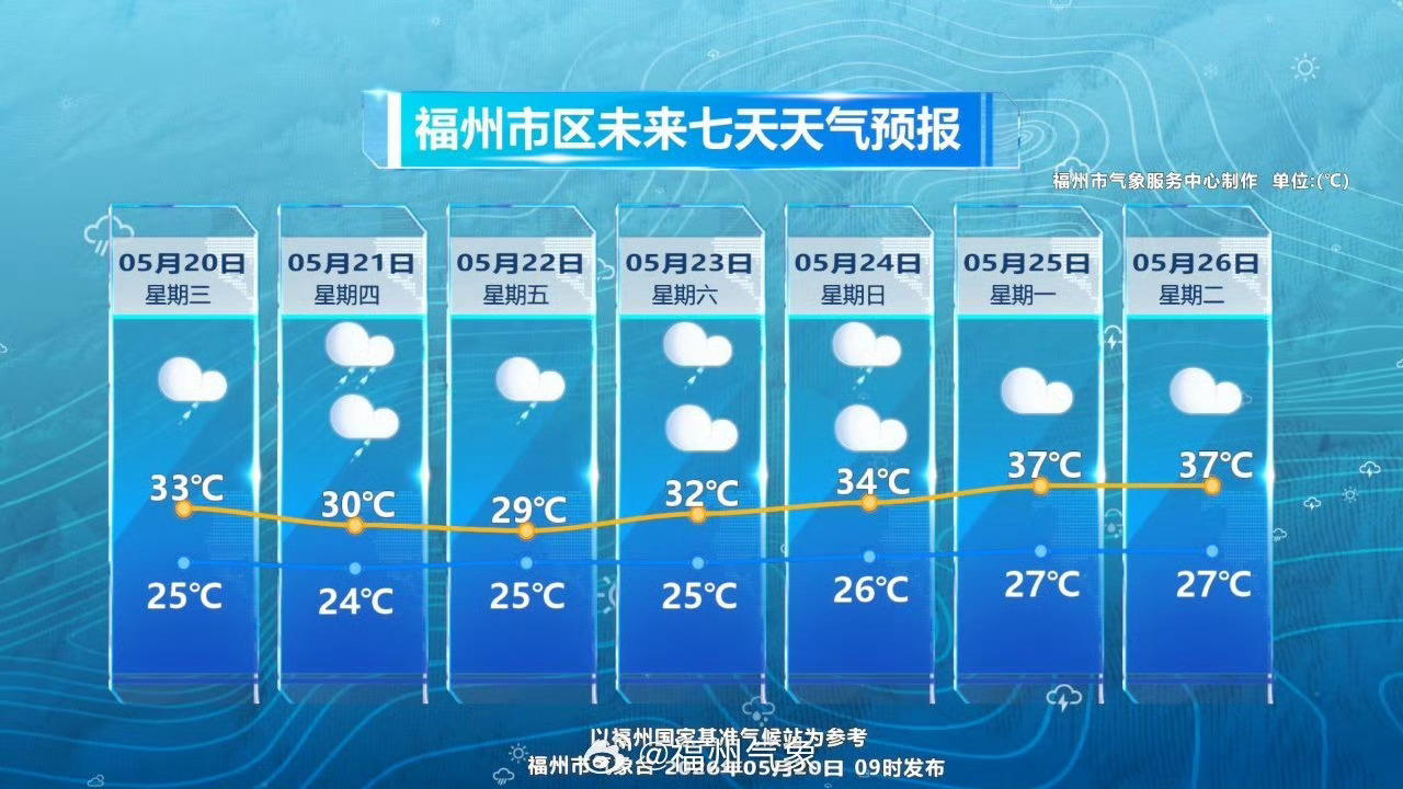 福州身边事福州桑拿天超长待机预警 随着副热带高压加强北抬，暖空气控制福州，福州各