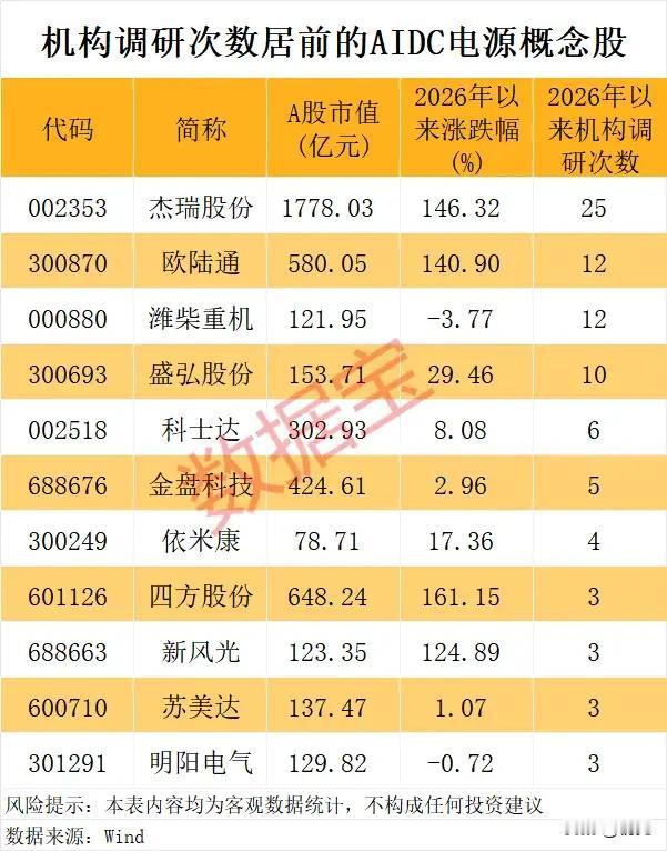 杠杆资金大举扫货+机构密集调研！AIDC电源算力核心标的全梳理！
 
本次梳理聚