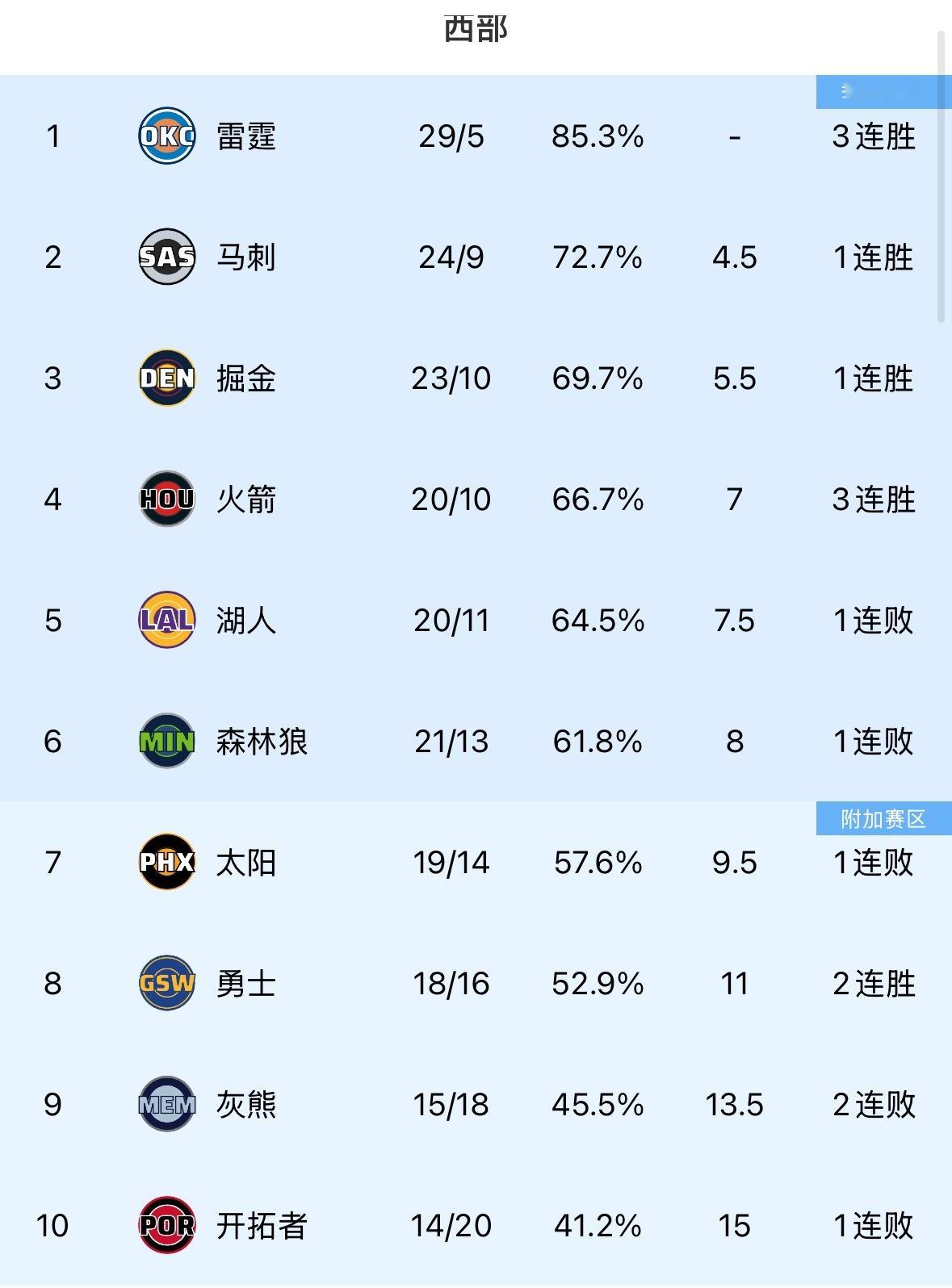 勇士这个月是不是有很大机会再往上冲冲 ？ 