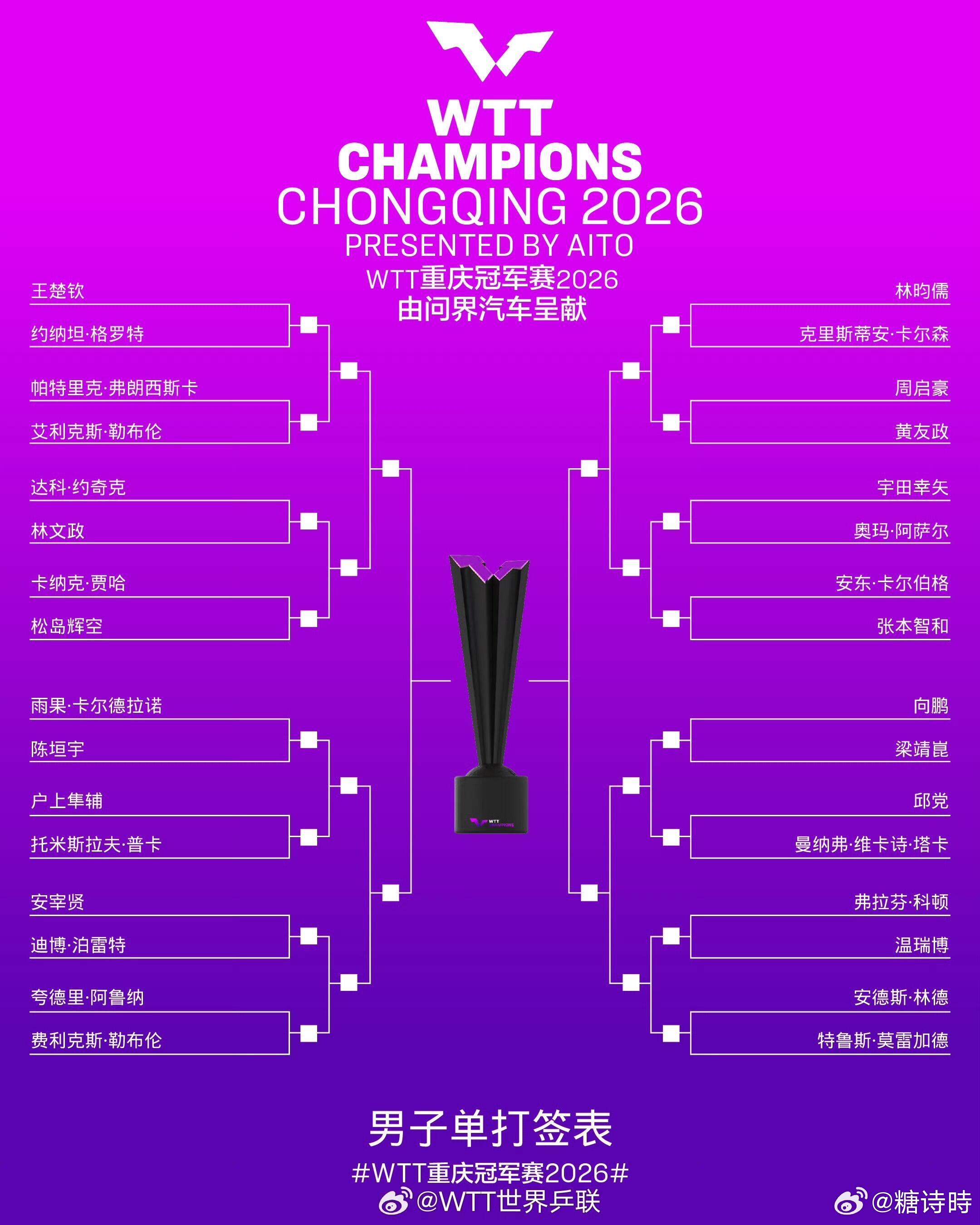 WTT重庆冠军赛男单签表 | 梁靖崑首轮对阵向鹏 男单这个签表看得人两眼一黑又一