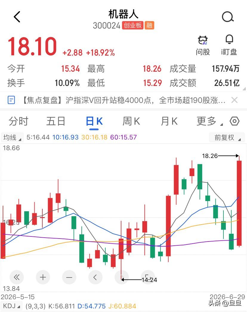 机器人板块不需要连板龙，需要的是百亿的成交中军，下午两点半之前，盯盘盯得都快睡着