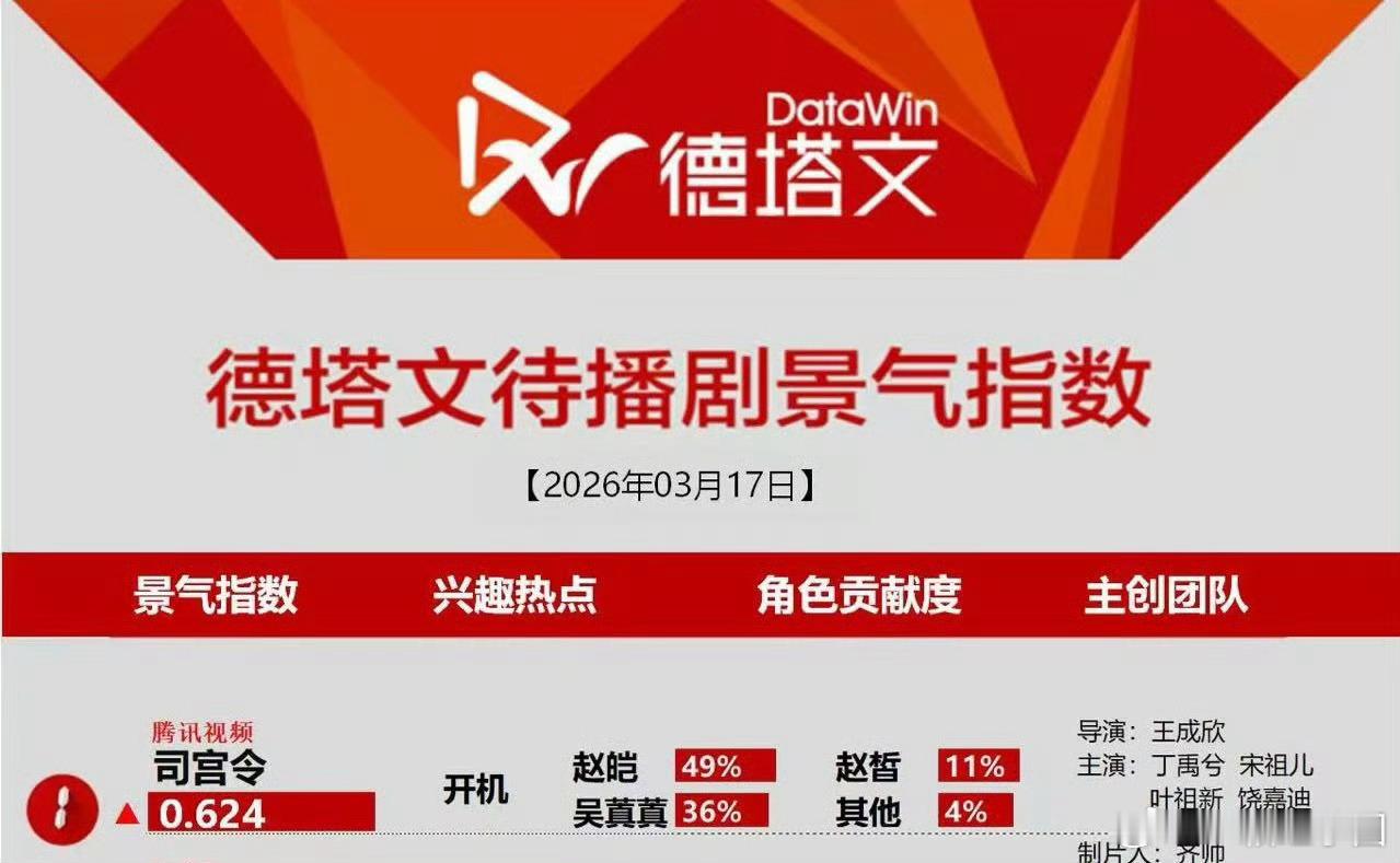 司宫令热度好大，就这样水灵灵地登上待播剧第一！ 