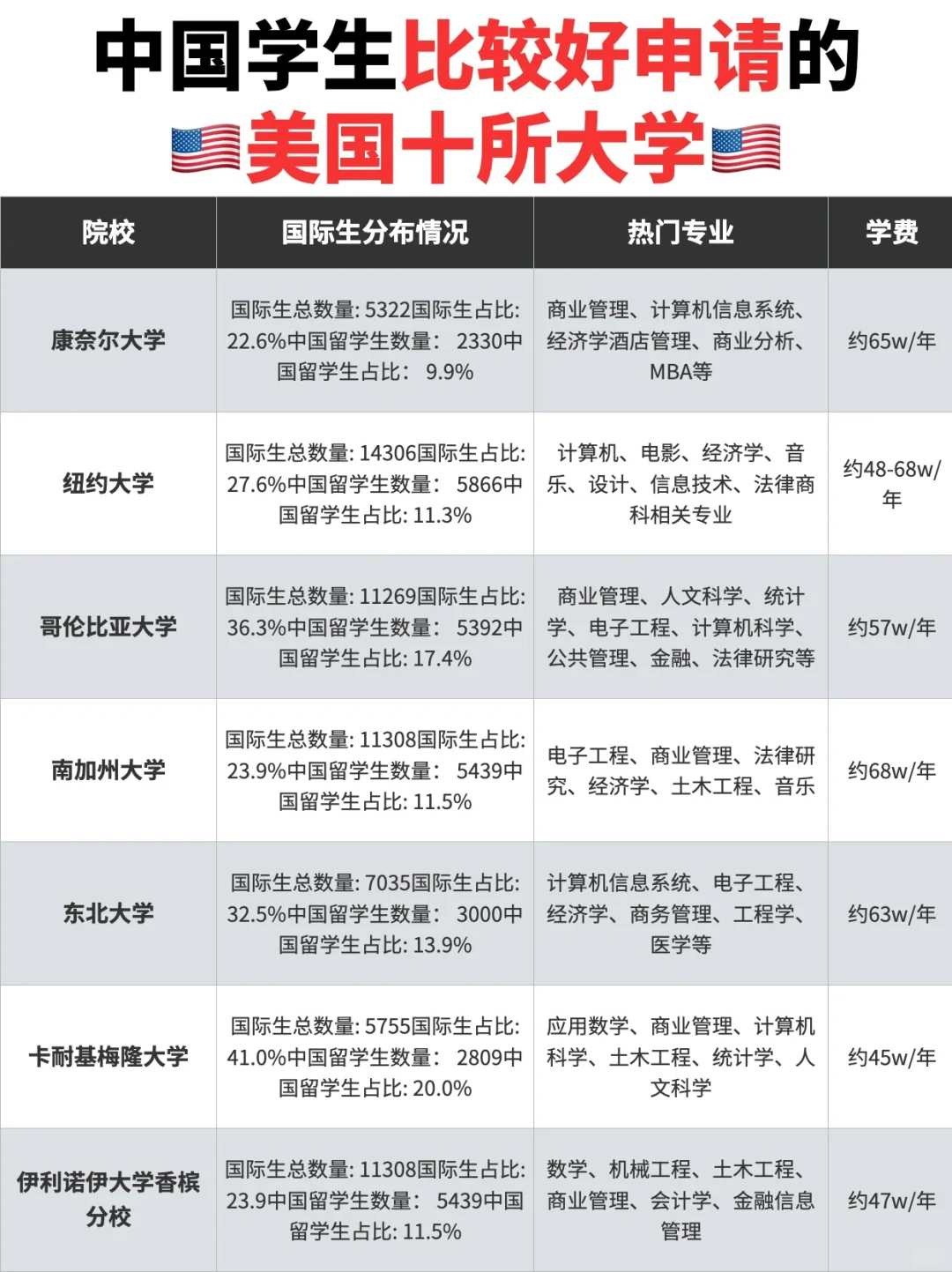 💖美国留学 | 这十所大学中国学生比较好