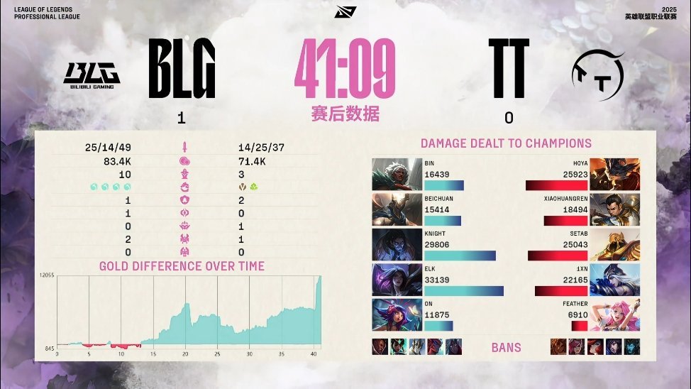 【2025LPL第二赛段 BLG 1-0 TT】赛后数据：Elk打出最高伤害BL