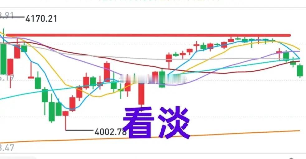 A股：大盘节前一周冲高回落，中短期趋势不乐观，看淡。局部区域有机会，但整体还是调