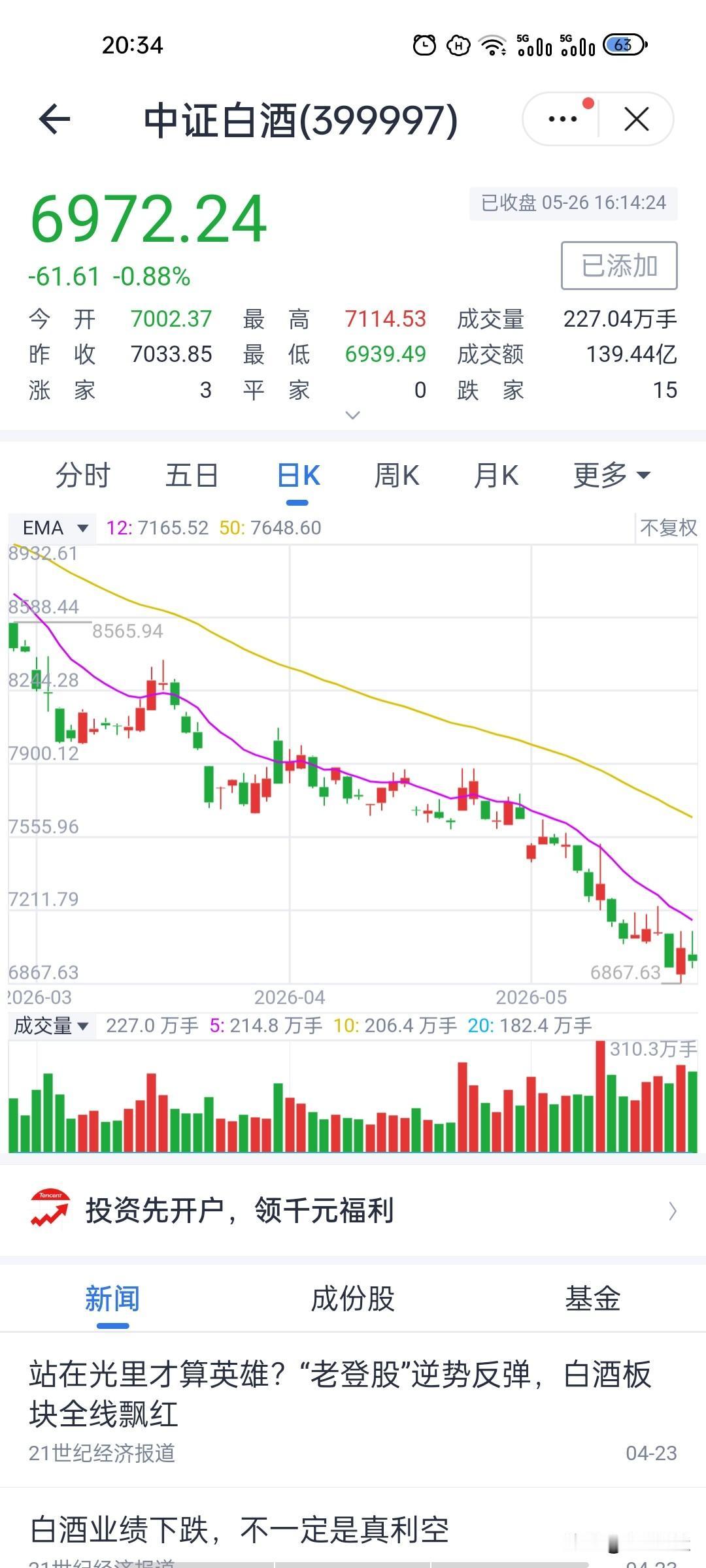 冲高翻空彻底走弱！白酒反弹戛然而止，弱势格局重回主导！
今天中证白酒走出了典型的