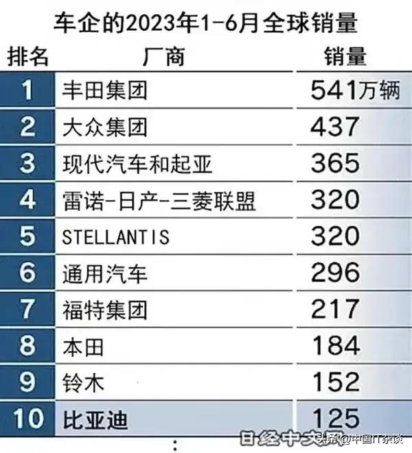 感觉比亚迪就是新能源汽车中的华为，专注新能源汽车，全球销量超过125万辆，位居全