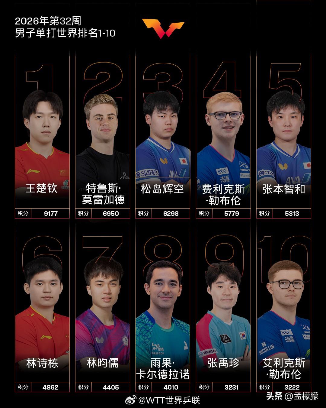 国际乒联2026年第32周（8.3）世界排名⬇️

男子单打，中国队球员王楚钦位