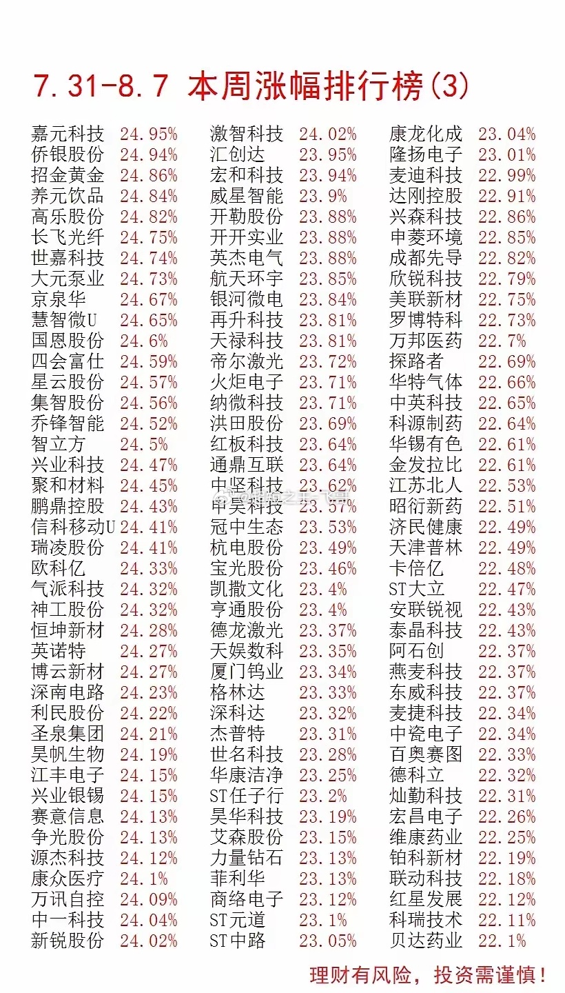 本周牛股完整榜单出炉！大涨67%领跑，两大主线彻底曝光！7月31日到8月7日的周