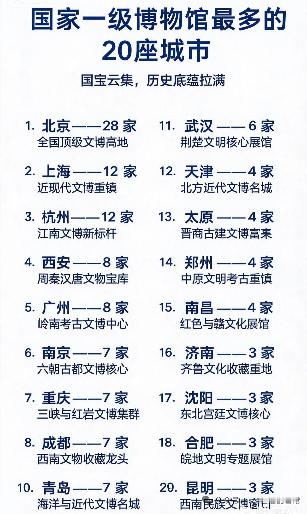 要说国家级博物馆最多的城市，北京肯定得占一席之地。从数据来看，在国家一级博物馆数