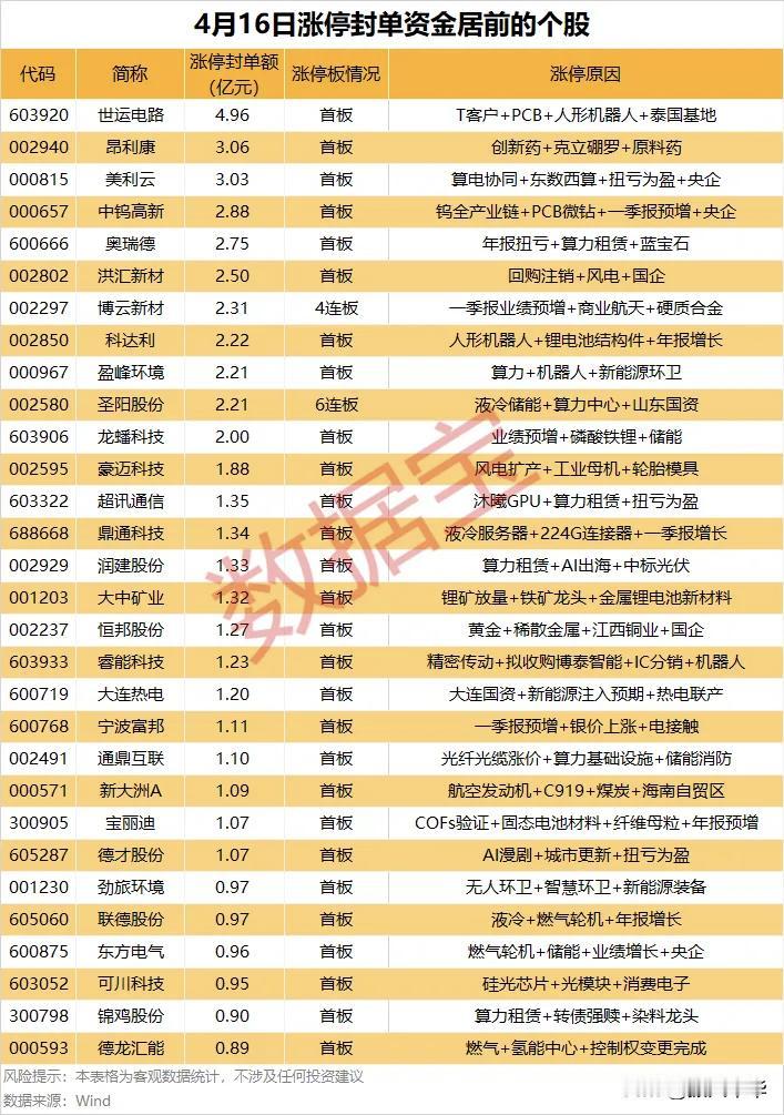 周四涨停封单资金居前个股！