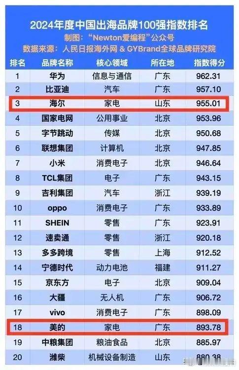 真没想到我国家电出海品牌排第3是海信，虎哥一直以为是格力电器。根据《2024年中