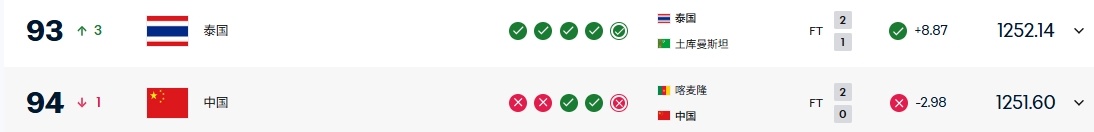 #国足FIFA即时排名遭泰国反超#亚洲杯预选赛D组第6轮，泰国第89分钟2-1绝