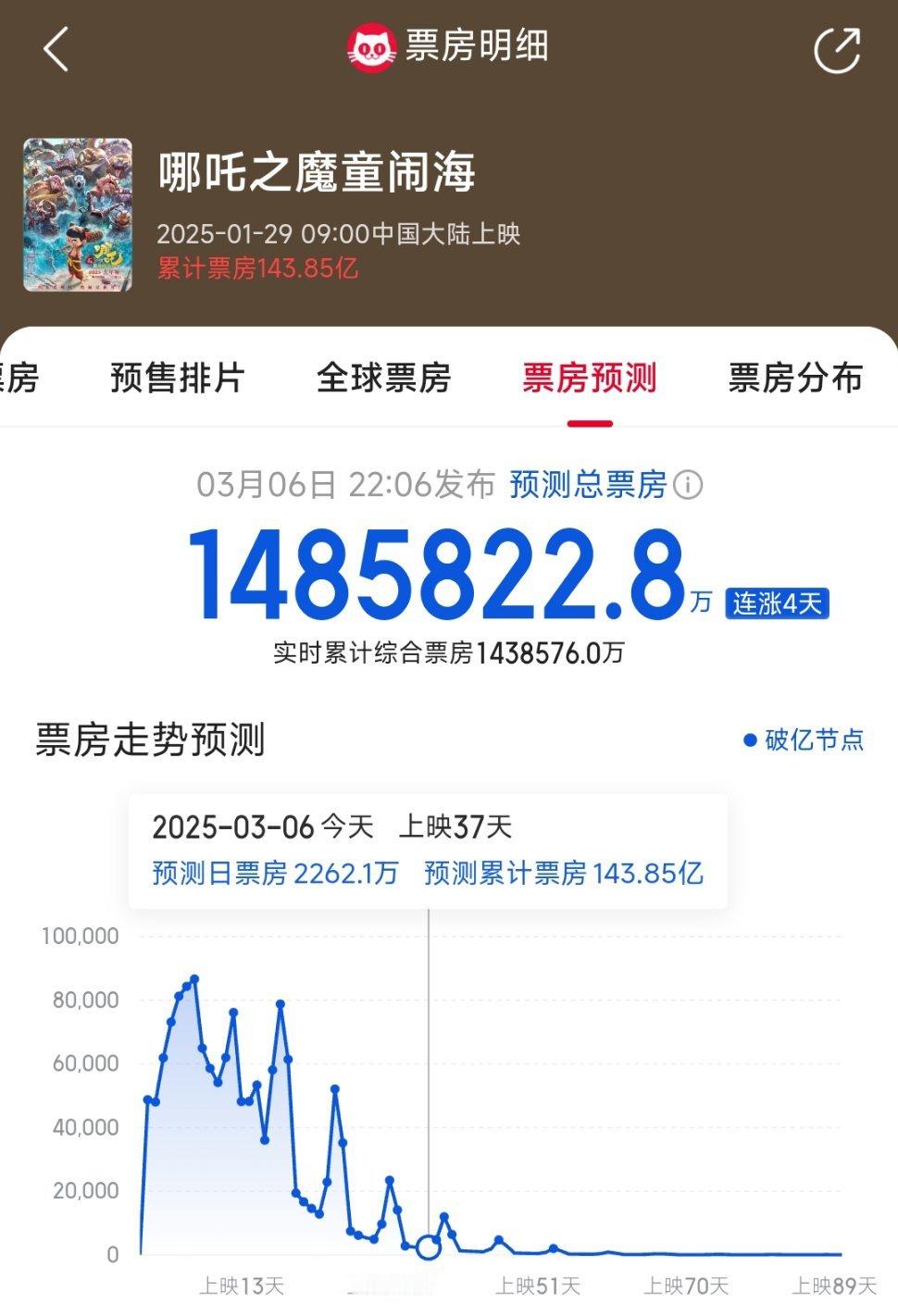 哪吒票房[打call]猫眼最新预测，148.58亿！给我冲150亿！哪吒2票房 