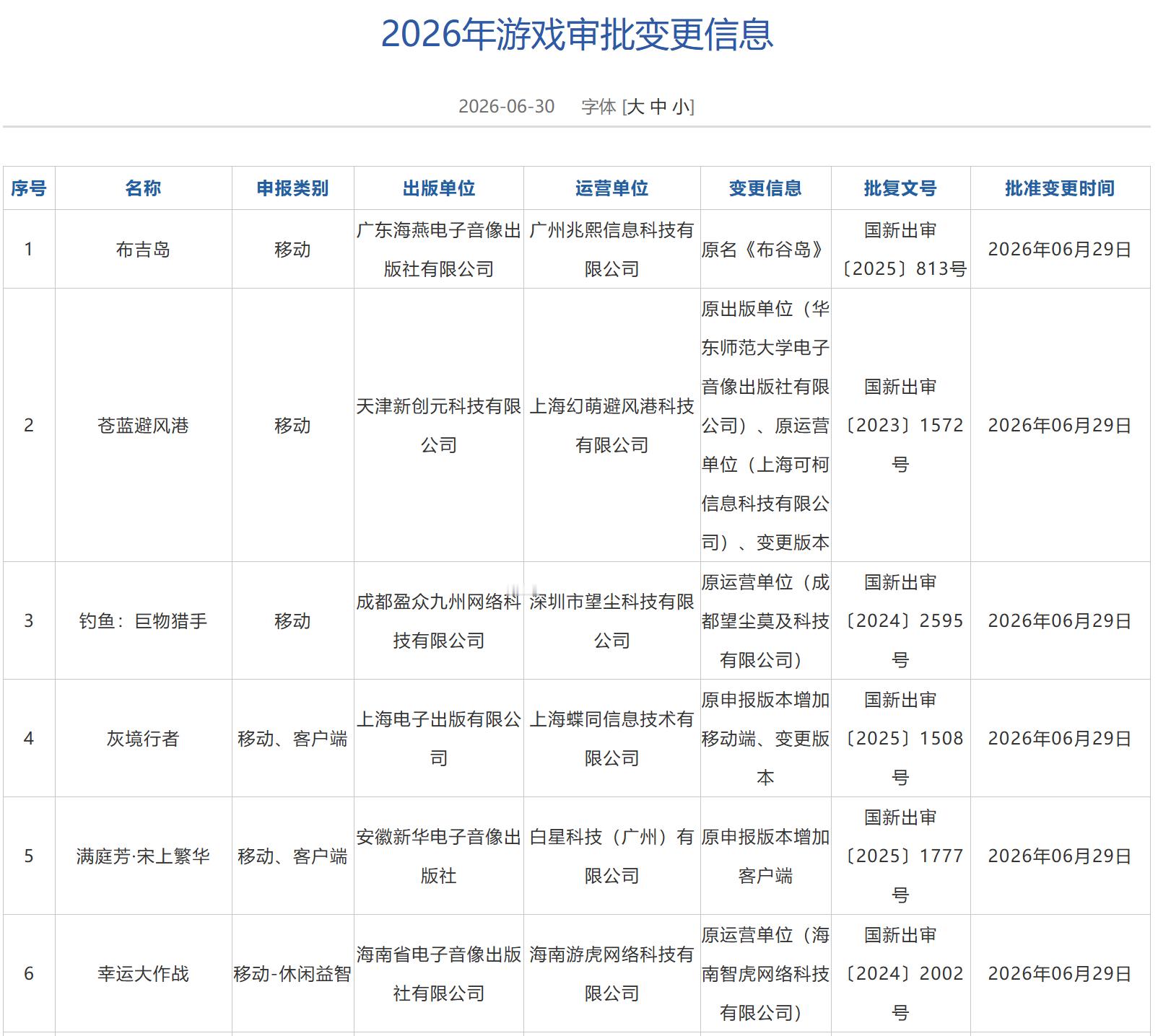 6月游戏版号发布，163款国产游戏、8款进口游戏过审，6款游戏变更。《仙剑奇侠传
