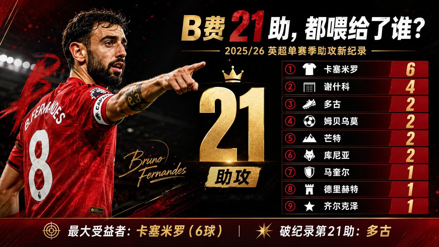 让GPT统计了一下，B费这21次助攻都给了谁 
