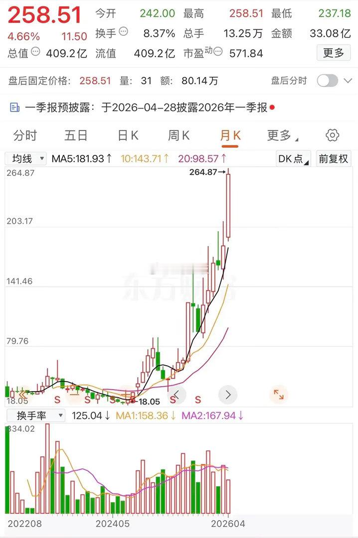 A股市场不乏妖股，一支股票价格从18.05元，狂涨到264.87元，太疯狂了。俗