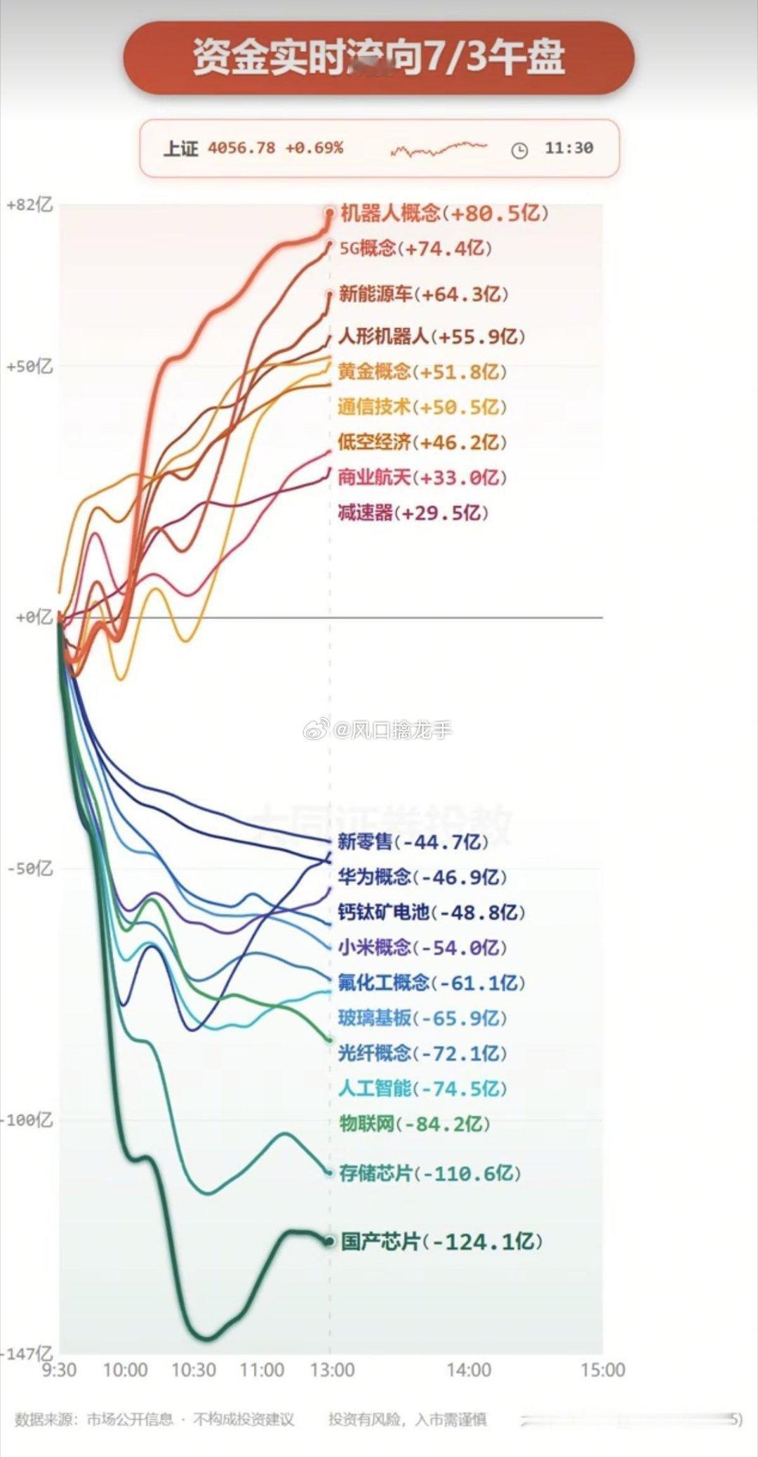 7.03周五午盘分时资金流向+全板块监测（截至11:30）数据仅供行情复盘，不构