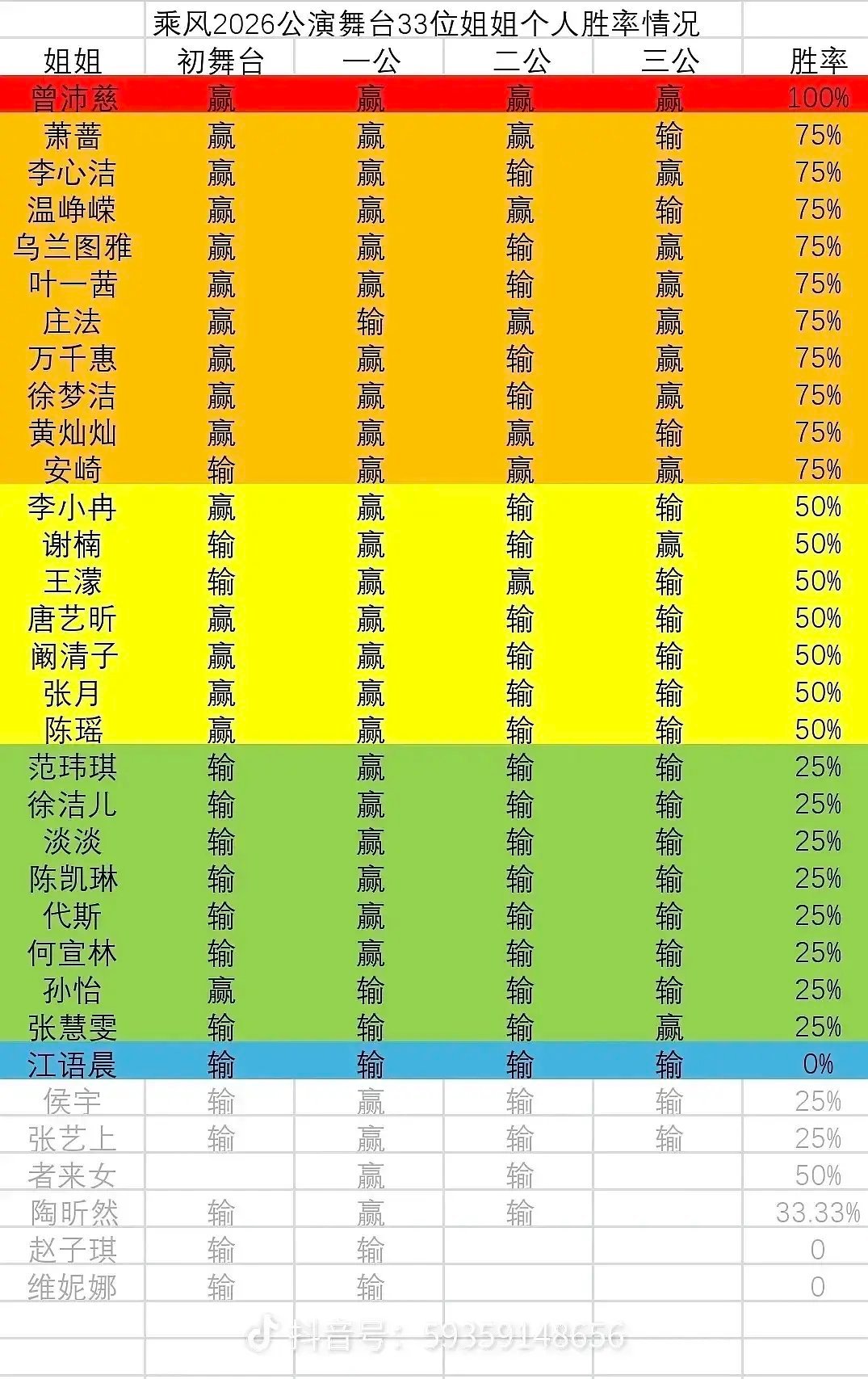 浪姐汇总 乐子们少吃洗脑包一次没输过的人天天卖惨 