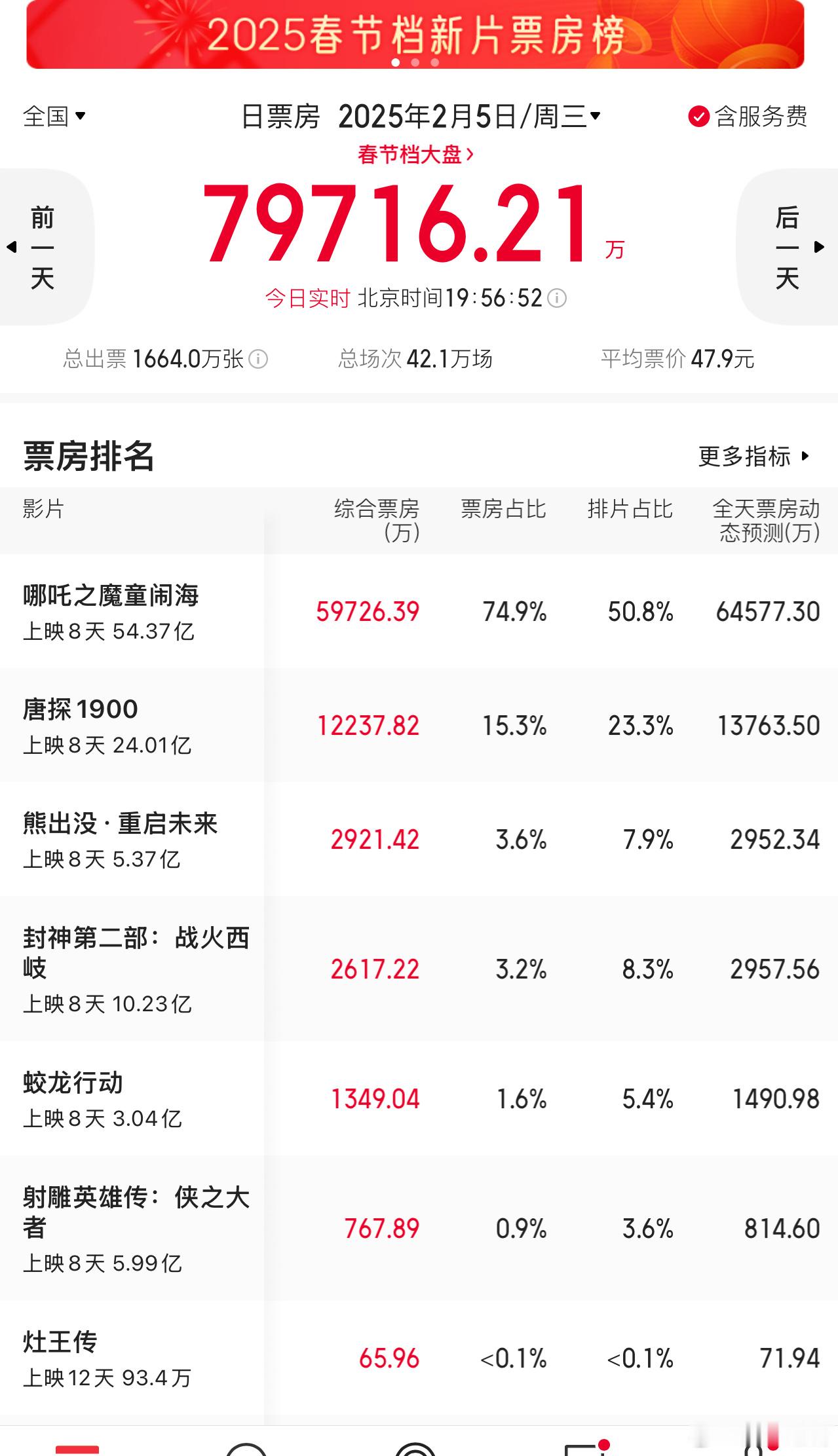 一天不看，肖战《射雕》的排片竟然只有3.6%了，今日票房只有700多万，市场真的