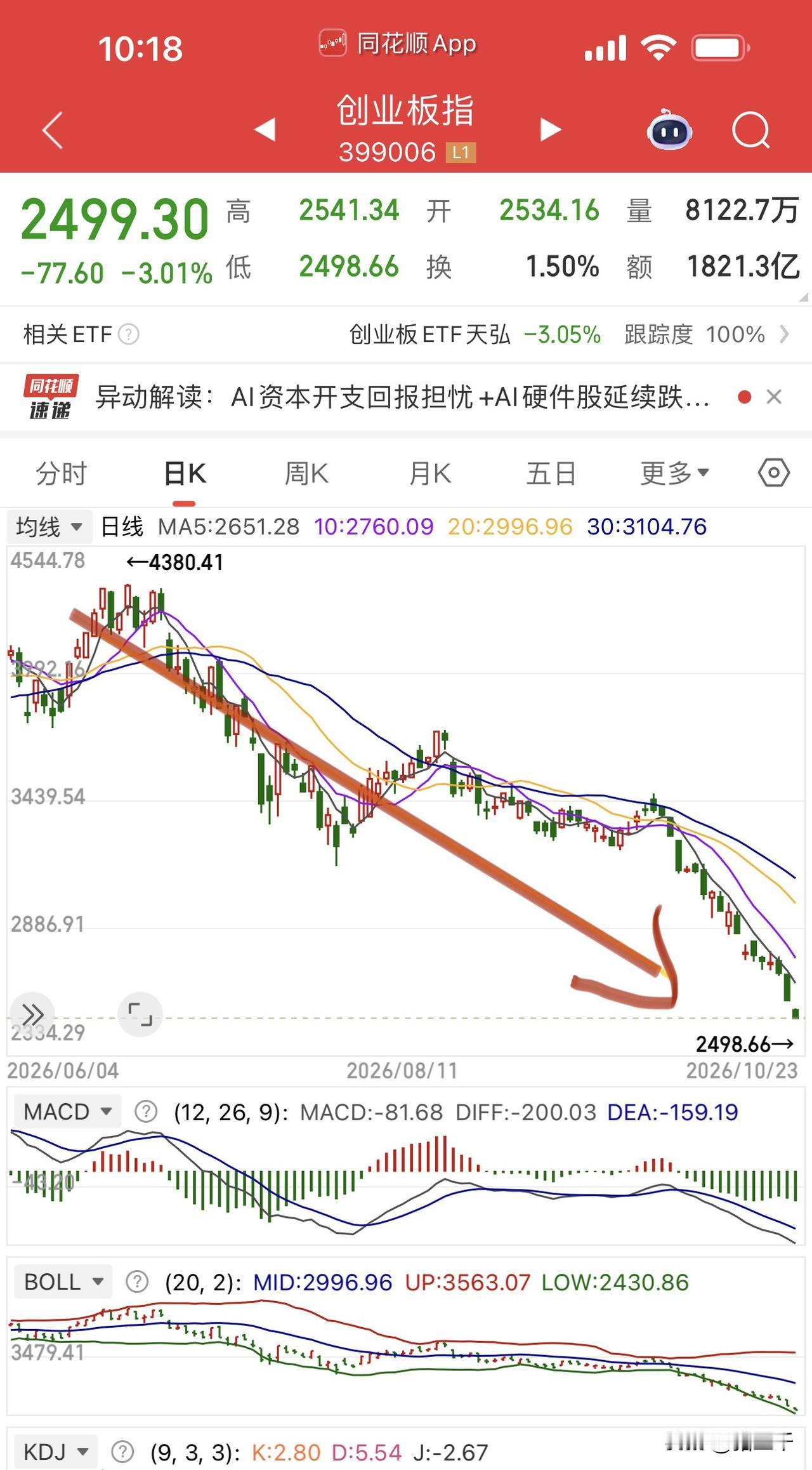 快叫救护车，创业板跌的哭晕过去了！
玩笑归玩笑，
三大指数超跌格局已经形成了，