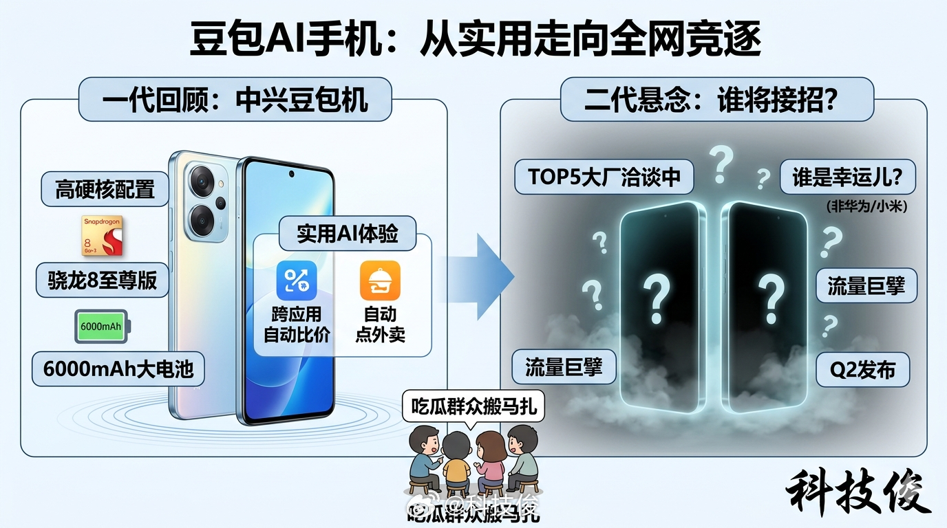 曝TOP5大厂有两家在接洽豆包刚看爆料说豆包二代AI手机暂定Q2发，还有两家TO