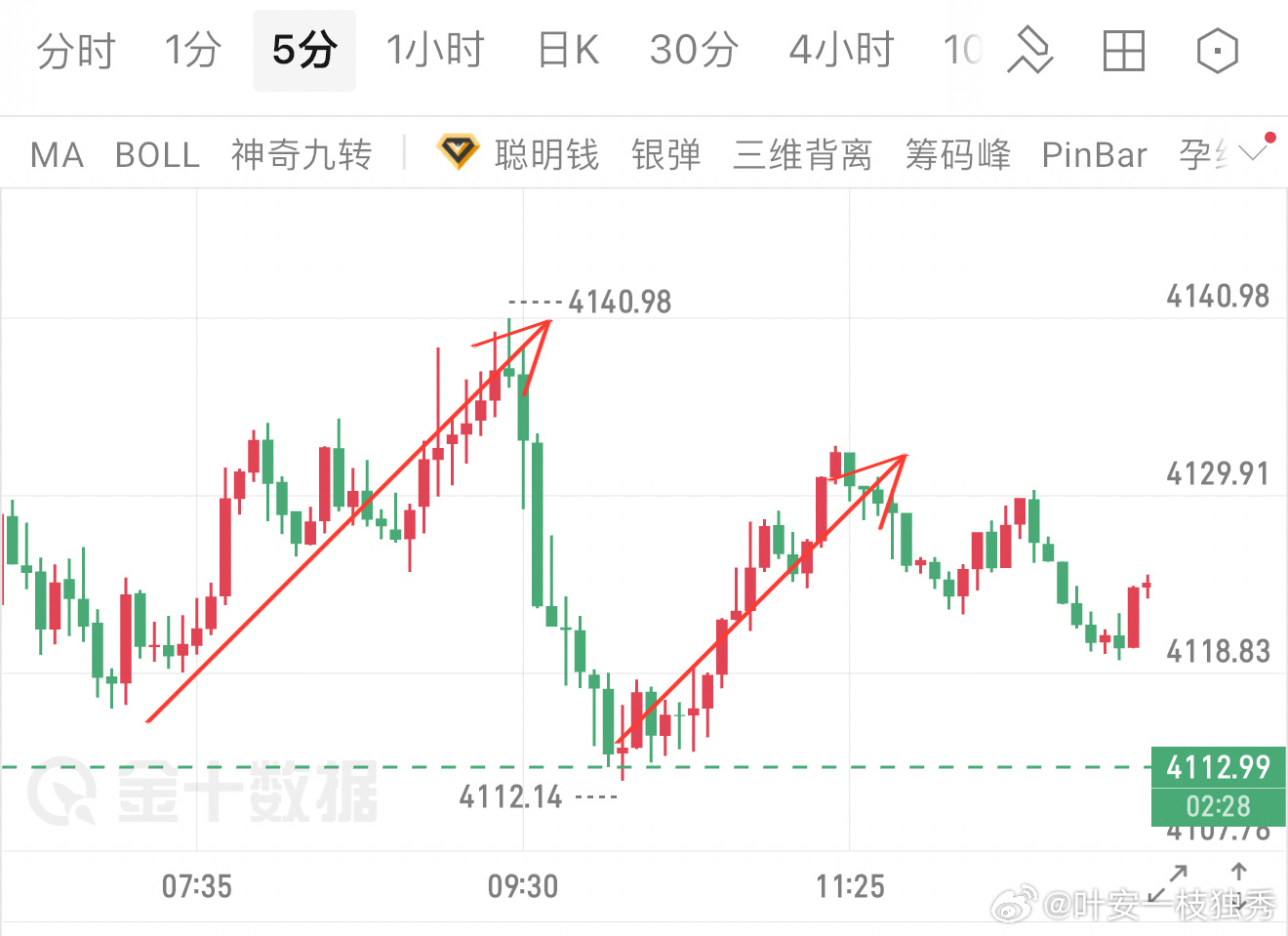 两次回踩4110-4120支撑区域，完美契合早间给到的低多区间。点位反复给到，探