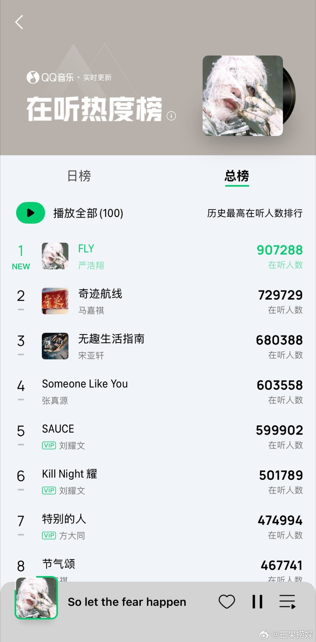 严浩翔新歌在听人数楼内第一严浩翔创QQ音乐历史在听榜第一严浩翔恭喜严浩翔《FLY