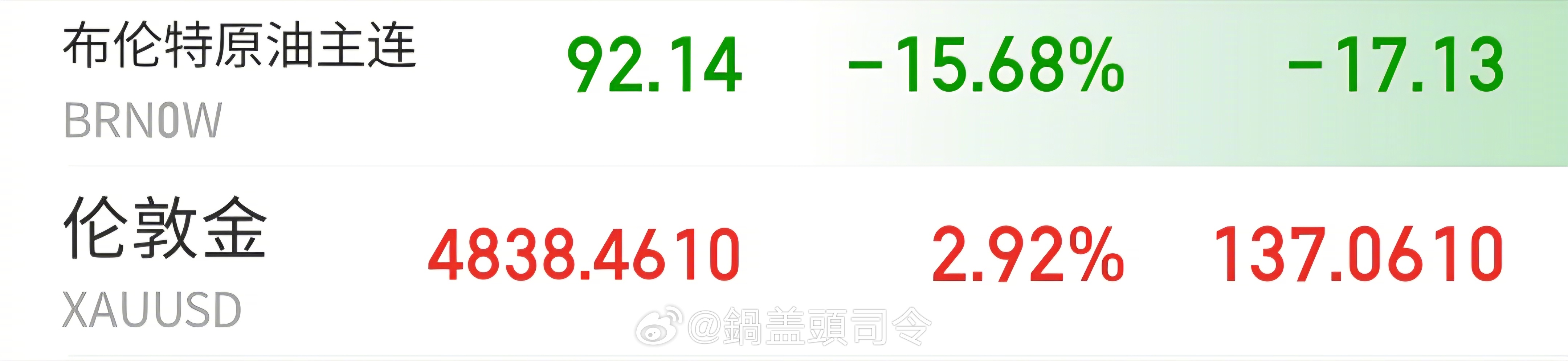 说是伊朗接受停火协议，原油直接暴跌了15%！国际#黄金#开始上涨！估计国内金价一