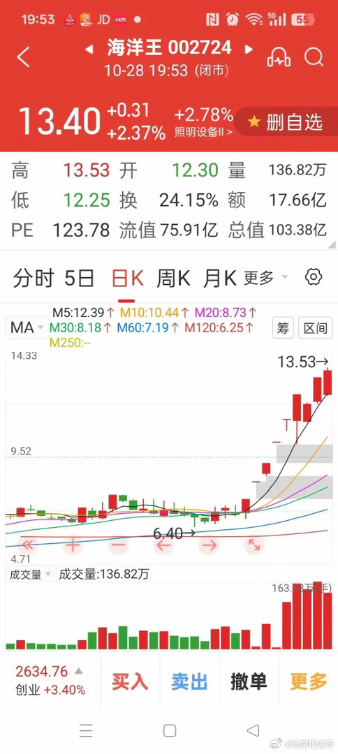 襄阳晋级5连板，卡掉了赛福天+多伦，成了机器人的连板高度龙头且带yang字辈，市