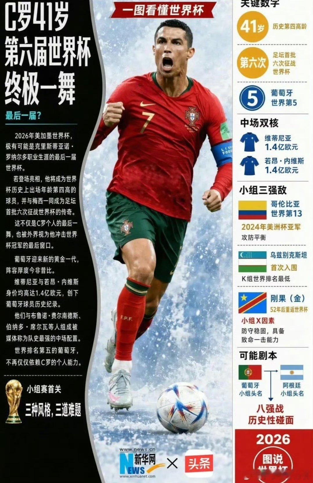 41岁C罗六征世界杯！葡萄牙陷死亡之组，首战便迎三强敌围剿，黄金一代能否助传奇圆