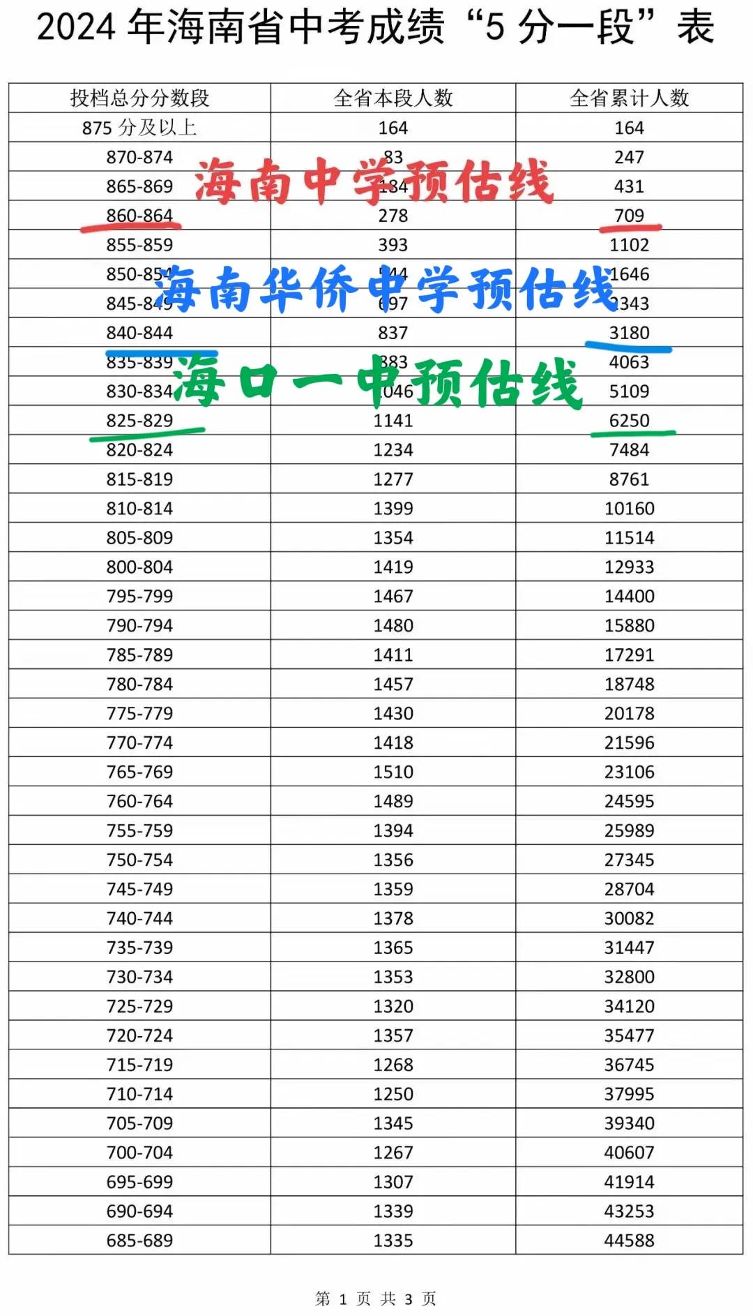 预估：2024中考“海侨一”海口市招生A段录取线分别为：860、844和828左