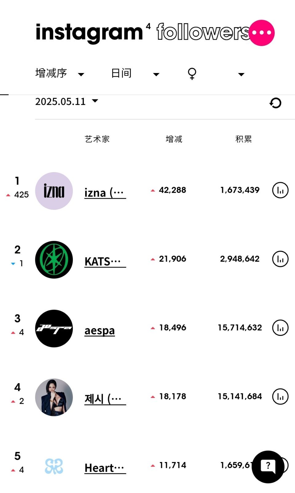 ins粉丝数增涨最高的KPOP艺人 (5月11日）izna[超话]升至女艺人涨粉
