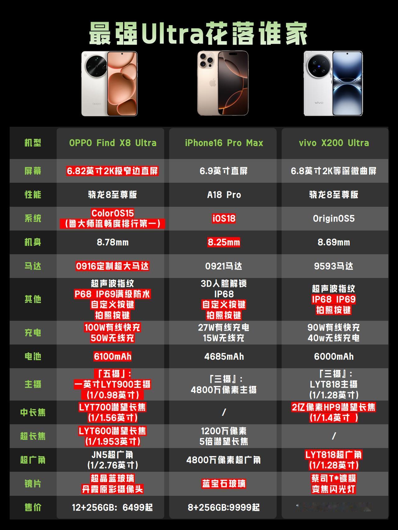 都是Ultra超大杯影像旗舰，这三款怎么选？

实际对比OPPO Find X8