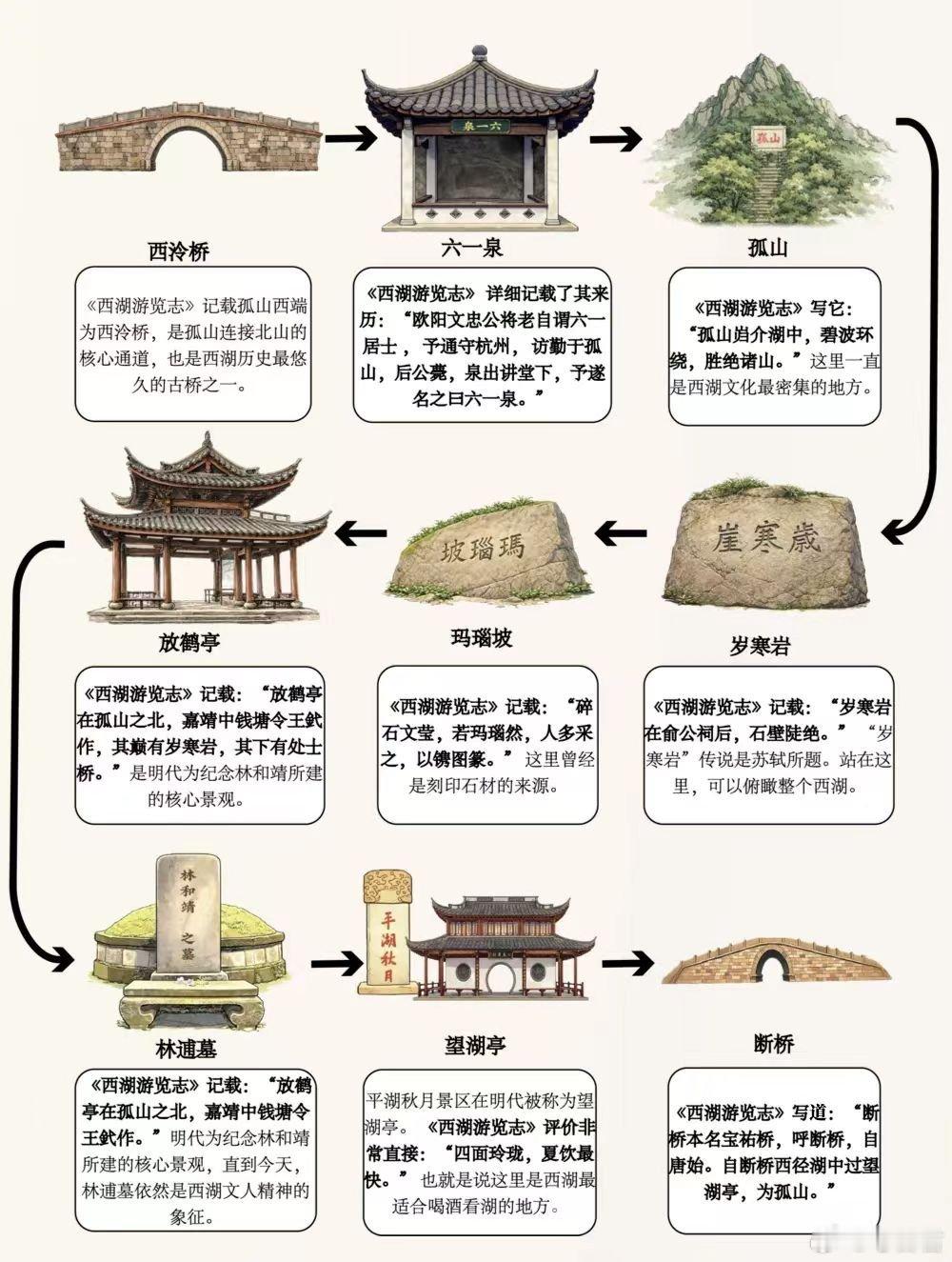 文物科普西湖游览志 400多年前的明代文人田汝成，编写了一部西湖旅游“攻略”——