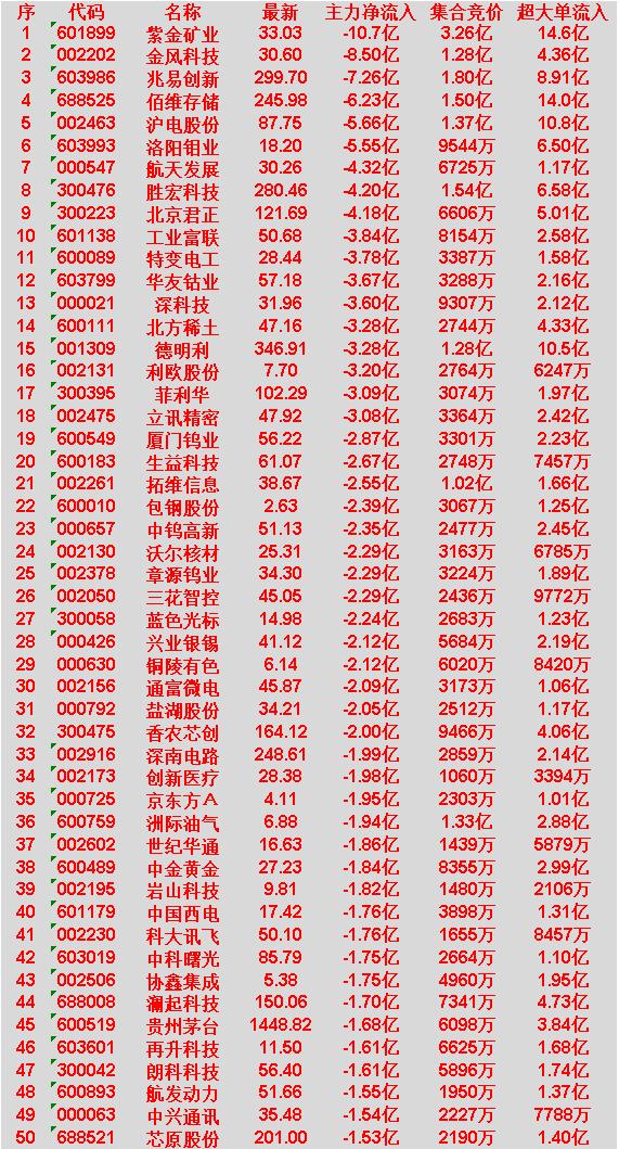 3月19日开盘45分钟，主力“卖出的 ”50名单！

紫金矿业：最新价33.03