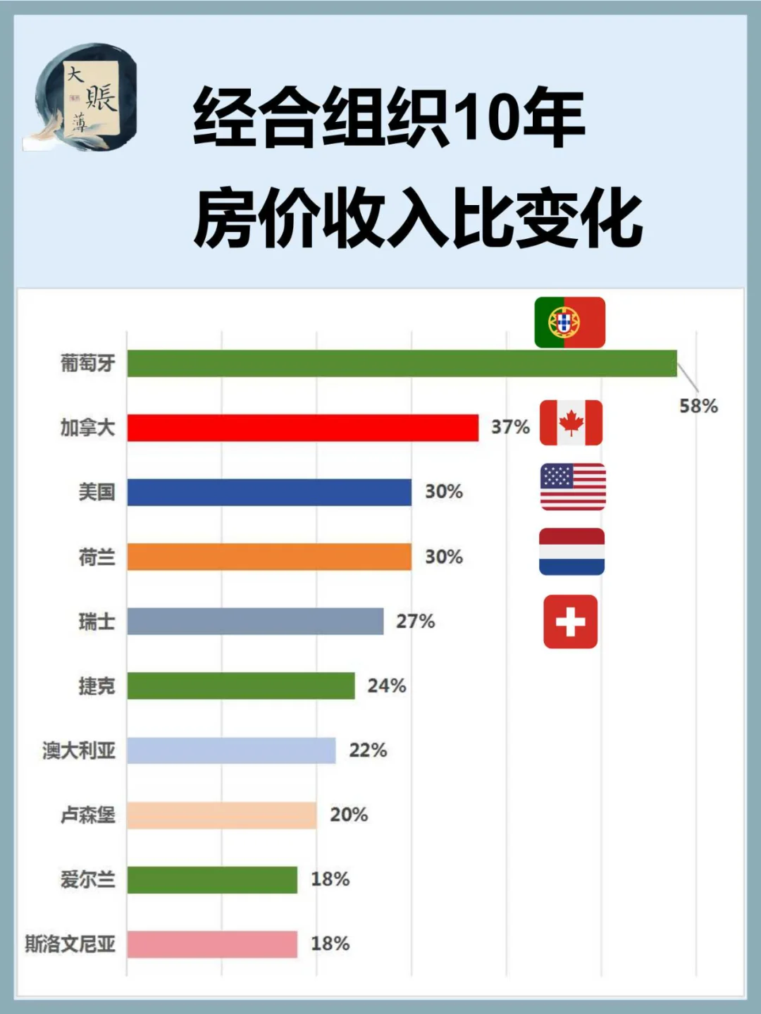 经合组织10年房价收入比变化，数据来自经合组织。 房价收入比通过将名义...