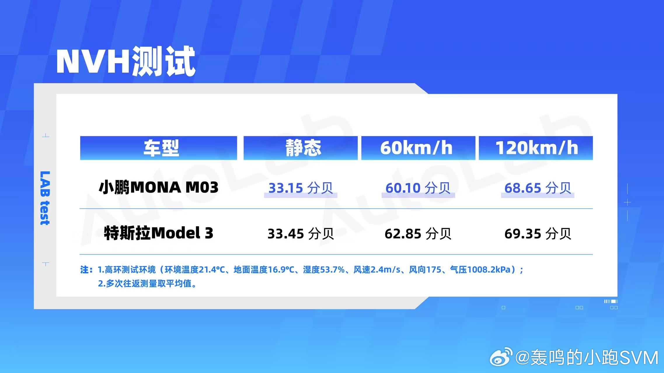 MONA M03的续航和能耗一直是不错的---这是XP最能讲好能耗基石的产品了。