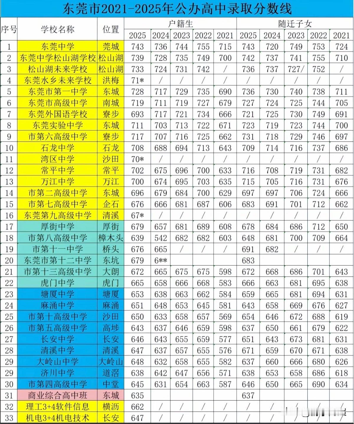东莞市公办高中近五年录取分数线汇总（仅供参考）
 按近五年东莞公办高中录取分数段