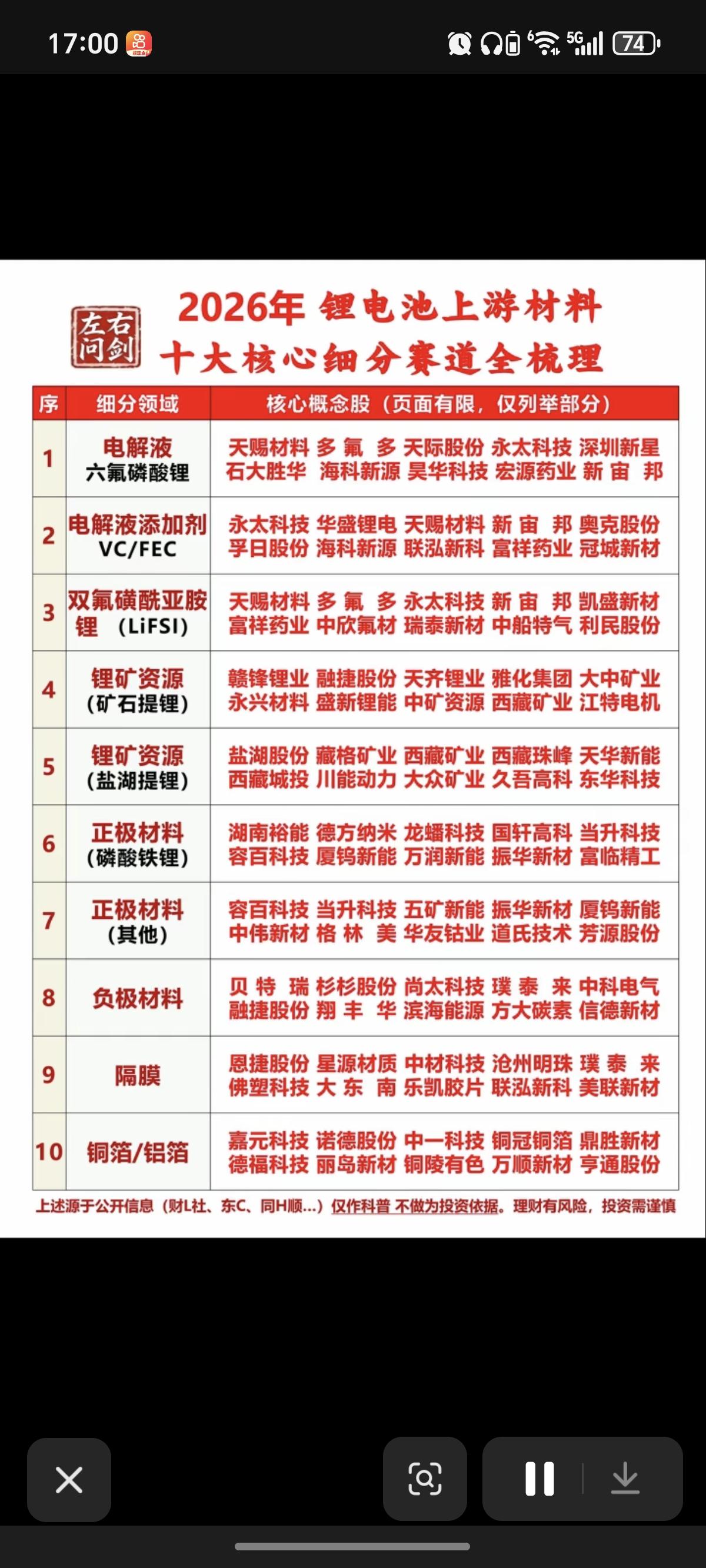 锂电池：产业链十大材料  全景梳理！

1.电解液，六氟磷酸锂
2.电解液添加剂