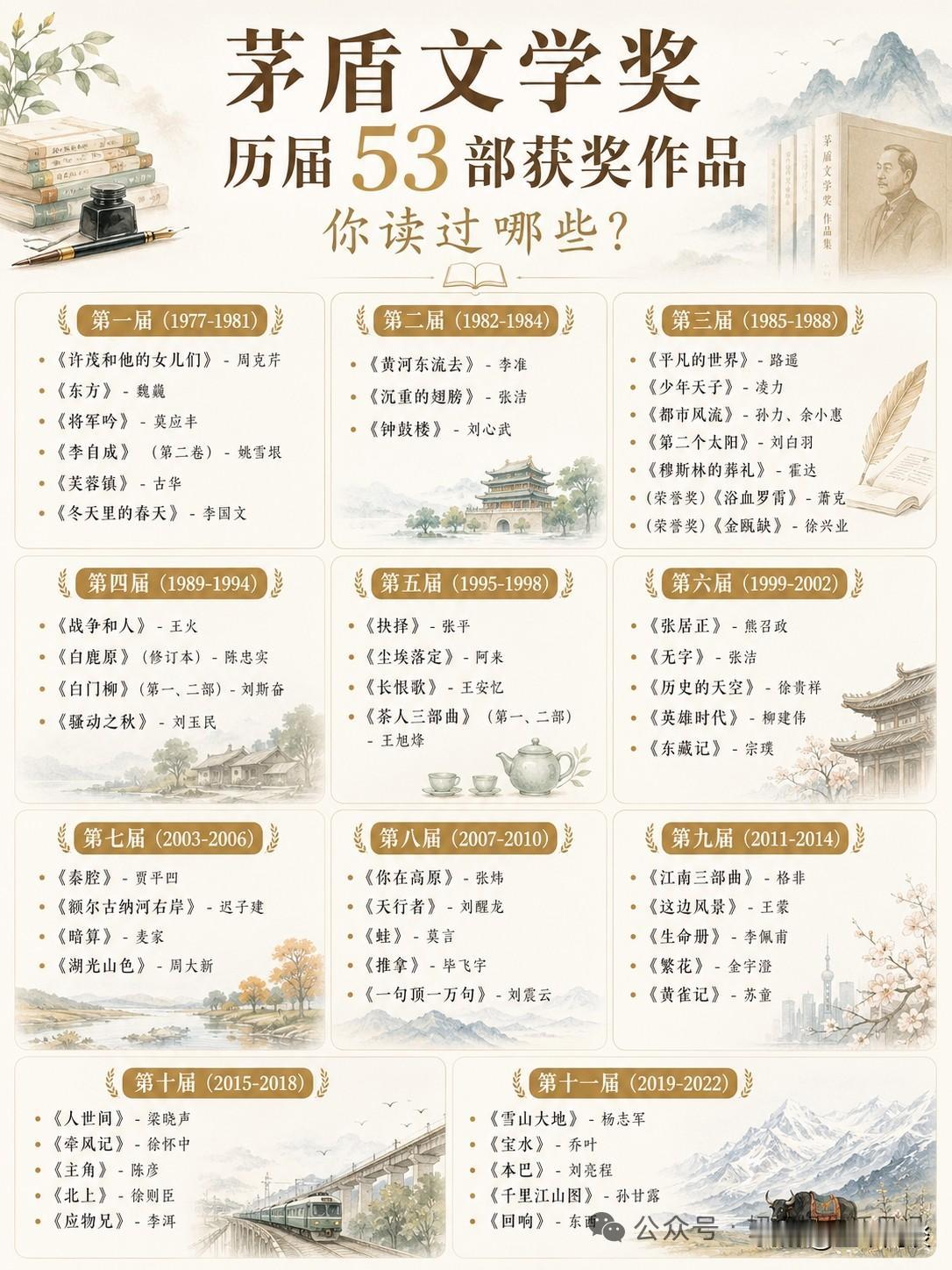 历届茅盾文学奖作品大集合了，你看过几部？1981年开始，根据茅盾先生的遗愿，设立