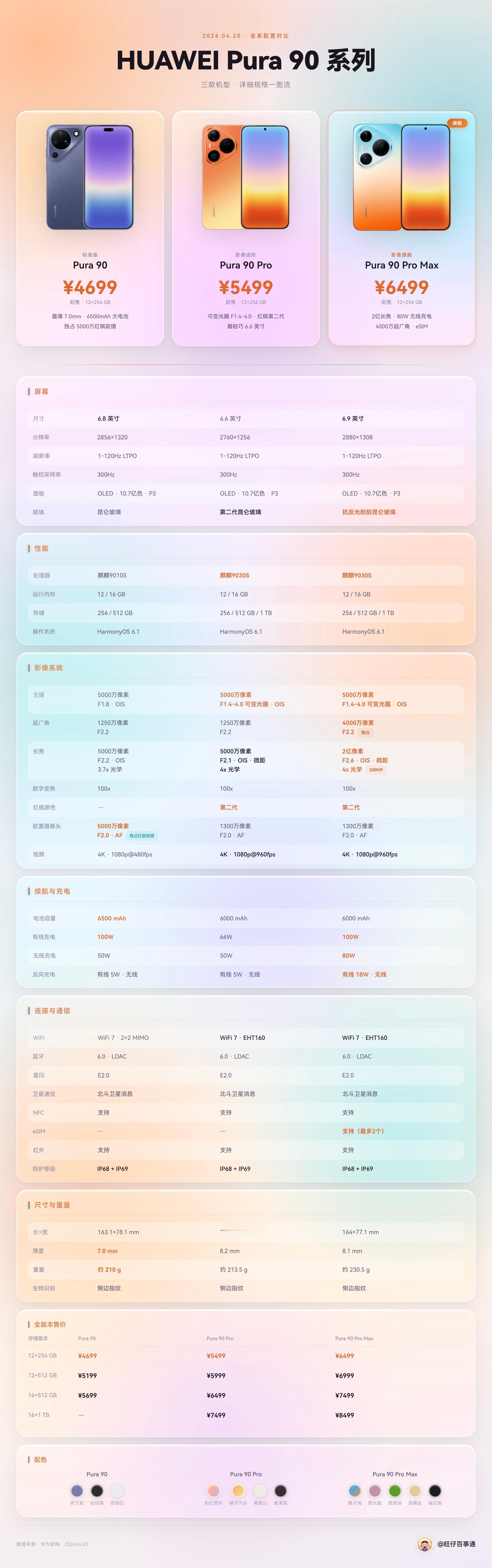 华为Pura90系列配置对比一图流，今天都去线下看Pura90系列真机了吗？喜欢