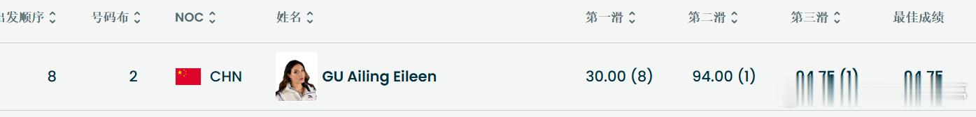 女子U型场地决赛 金牌！！谷爱凌以94.75最高分目前 “女子U型场地技巧”排名