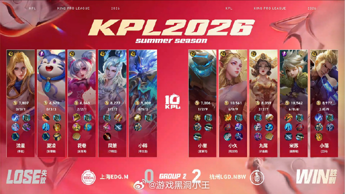 LGDNBW对战EDGM恭喜LGDNBW再拿一分，目前比分LGDNBW 2:0 