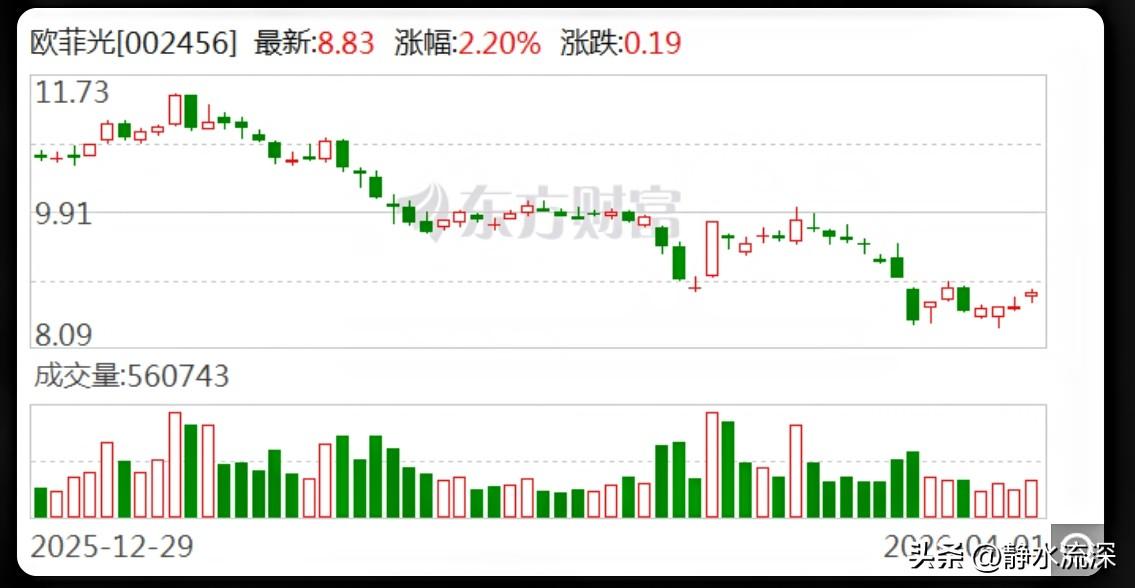 欧菲光年报出了。

营收增长，但扣非净利润骤降135%，直接从赚钱变成亏钱，未弥