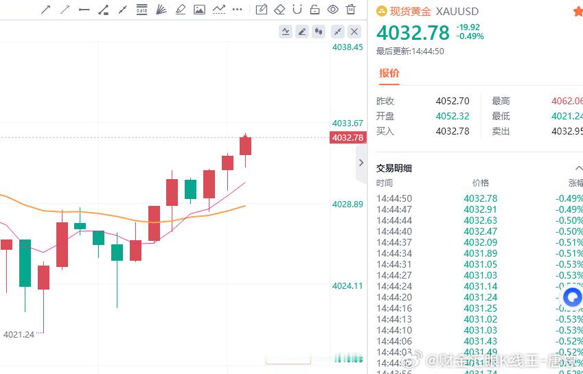4025多，成功抵达4032附近，拿下70点利润恭喜跟上的各位朋友顺利实现扭亏为