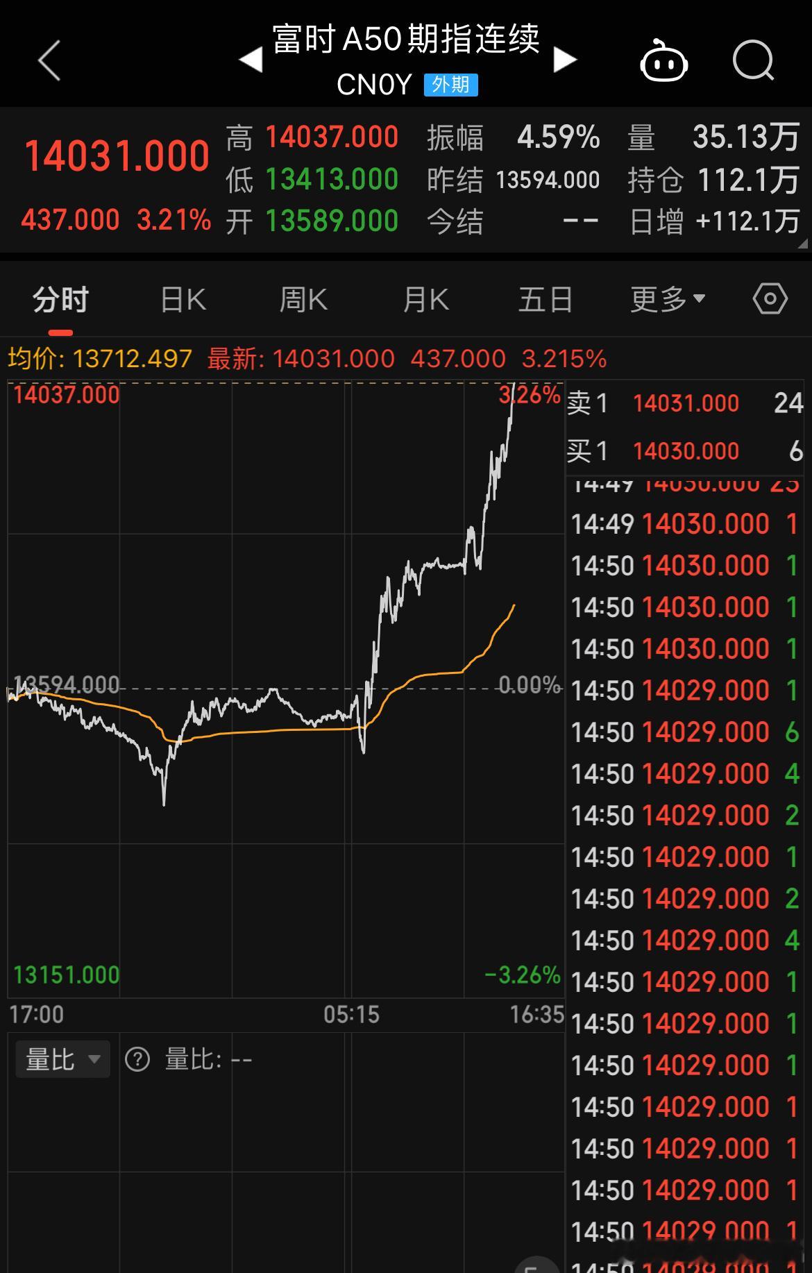 富时A50也是猛拉，都涨3.2%了，也是不多见，都在看好中国经济啊！[good]