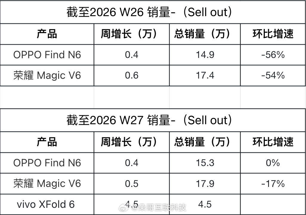vivo XFold 6首销第一周三家大折叠销量都在这：在意折痕选OPPO有商务